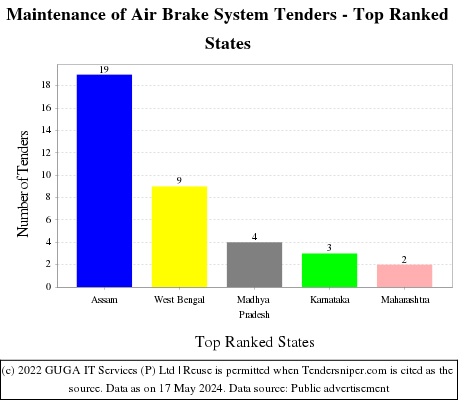 Maintenance of Air Brake System Live Tenders - Top Ranked States (by Number)