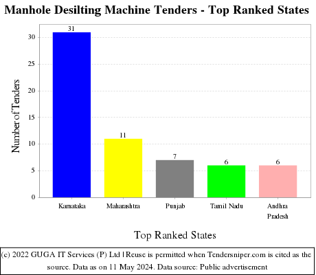 Manhole Desilting Machine Live Tenders - Top Ranked States (by Number)