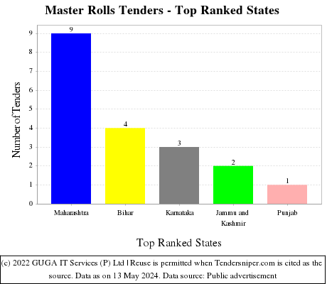 Master Rolls Live Tenders - Top Ranked States (by Number)