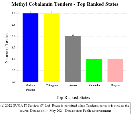 Methyl Cobalamin Live Tenders - Top Ranked States (by Number)