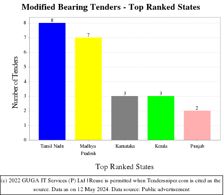 Modified Bearing Live Tenders - Top Ranked States (by Number)