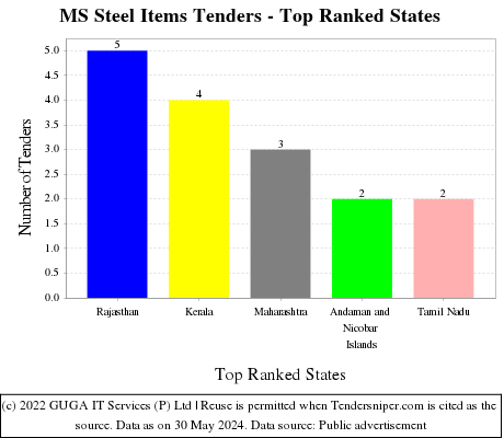 MS Steel Items Live Tenders - Top Ranked States (by Number)