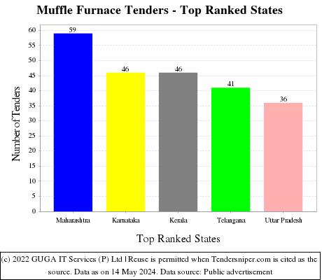 Muffle Furnace Live Tenders - Top Ranked States (by Number)