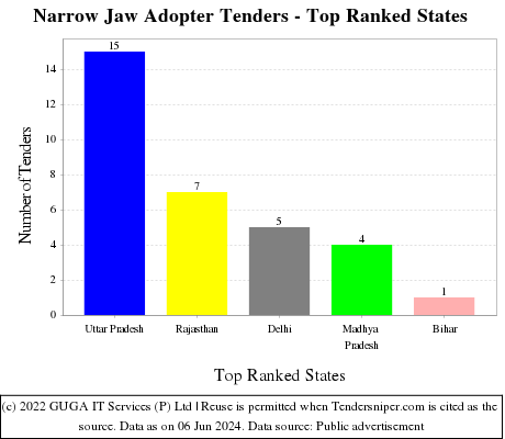 Narrow Jaw Adopter Live Tenders - Top Ranked States (by Number)