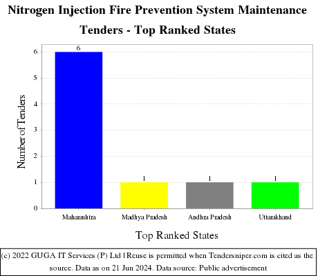 Nitrogen Injection Fire Prevention System Maintenance Live Tenders - Top Ranked States (by Number)
