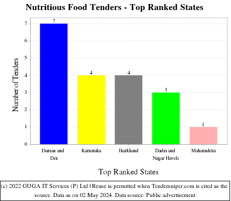 Nutritious Food Live Tenders - Top Ranked States (by Number)
