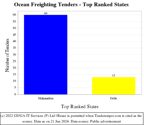 Ocean Freighting Live Tenders - Top Ranked States (by Number)