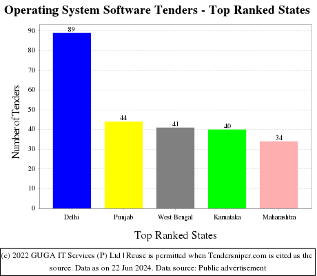 Operating System Software Live Tenders - Top Ranked States (by Number)