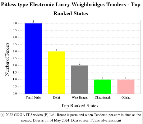 Pitless type Electronic Lorry Weighbridges Live Tenders - Top Ranked States (by Number)