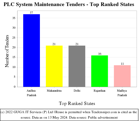 PLC System Maintenance Live Tenders - Top Ranked States (by Number)