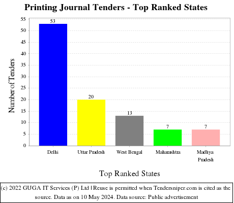 Printing Journal Live Tenders - Top Ranked States (by Number)