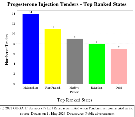 Progesterone Injection Live Tenders - Top Ranked States (by Number)