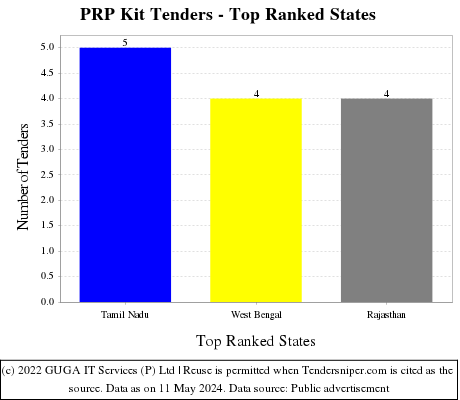PRP Kit Live Tenders - Top Ranked States (by Number)