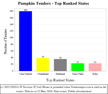 Pumpkin Live Tenders - Top Ranked States (by Number)