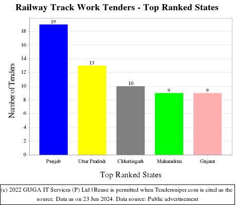 Railway Track Work Live Tenders - Top Ranked States (by Number)