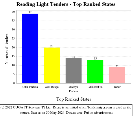 Reading Light Live Tenders - Top Ranked States (by Number)