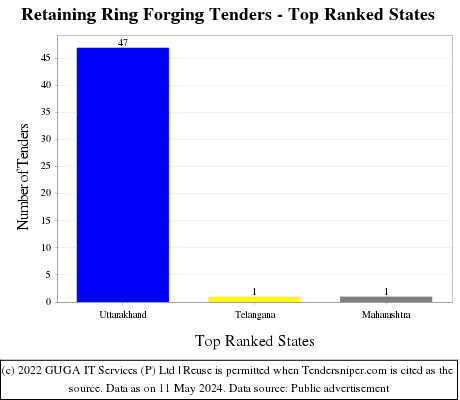 Retaining Ring Forging Live Tenders - Top Ranked States (by Number)