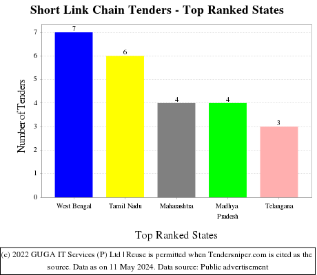 Short Link Chain Live Tenders - Top Ranked States (by Number)