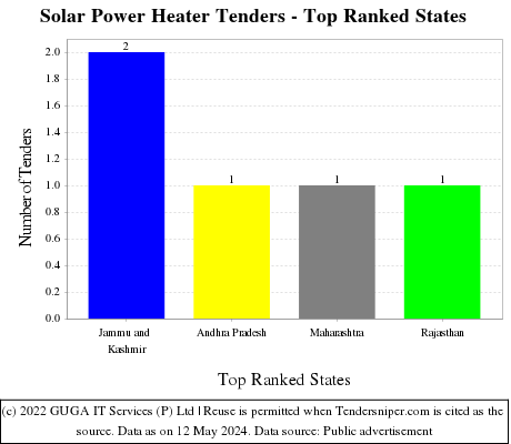 Solar Power Heater Live Tenders - Top Ranked States (by Number)