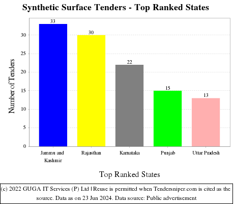 Synthetic Surface Live Tenders - Top Ranked States (by Number)