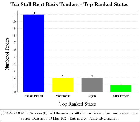 Tea Stall Rent Basis Live Tenders - Top Ranked States (by Number)