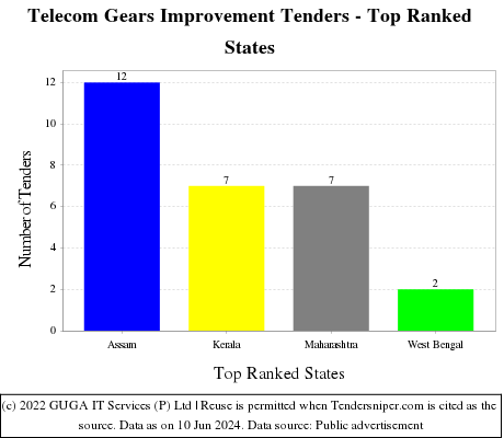 Telecom Gears Improvement Live Tenders - Top Ranked States (by Number)