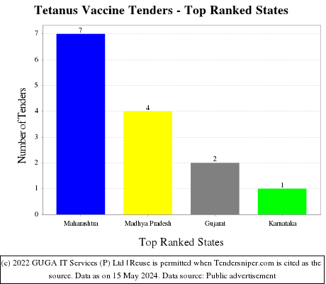Tetanus Vaccine Live Tenders - Top Ranked States (by Number)
