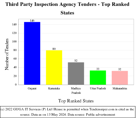 Third Party Inspection Agency Live Tenders - Top Ranked States (by Number)