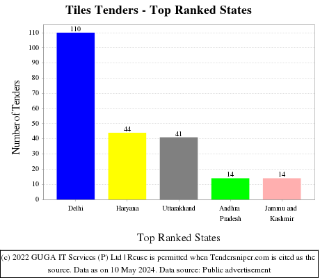 Tiles Live Tenders - Top Ranked States (by Number)
