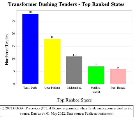 Transformer Bushing Live Tenders - Top Ranked States (by Number)