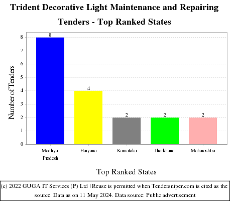Trident Decorative Light Maintenance and Repairing Live Tenders - Top Ranked States (by Number)