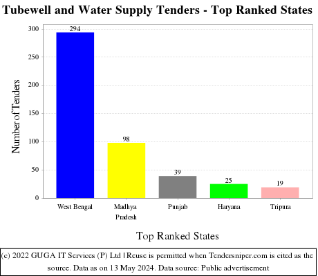 Tubewell and Water Supply Live Tenders - Top Ranked States (by Number)