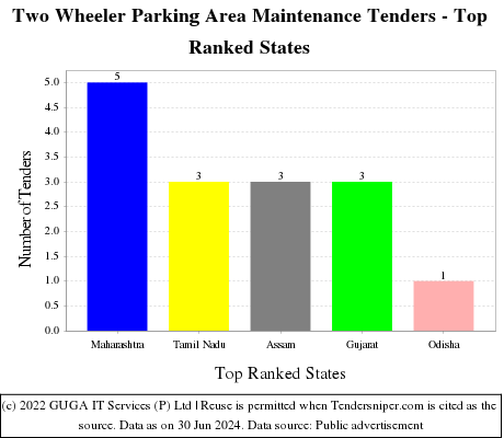 Two Wheeler Parking Area Maintenance Live Tenders - Top Ranked States (by Number)