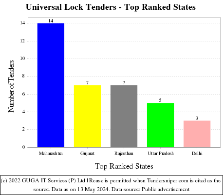 Universal Lock Live Tenders - Top Ranked States (by Number)
