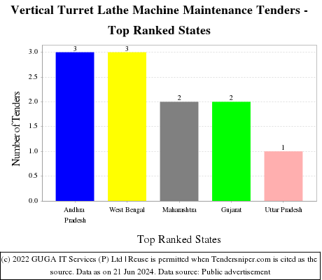 Vertical Turret Lathe Machine Maintenance Live Tenders - Top Ranked States (by Number)