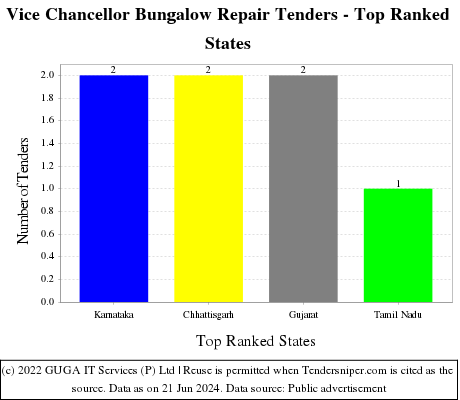 Vice Chancellor Bungalow Repair Live Tenders - Top Ranked States (by Number)