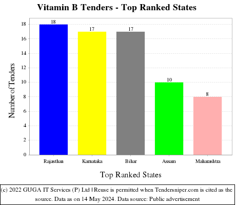 Vitamin B Live Tenders - Top Ranked States (by Number)