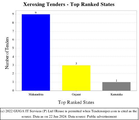 Xeroxing Live Tenders - Top Ranked States (by Number)
