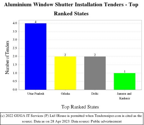 Aluminium Window Shutter Installation Live Tenders - Top Ranked States (by Number)