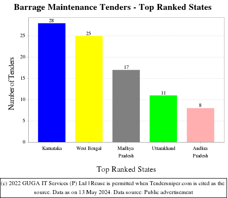 Barrage Maintenance Live Tenders - Top Ranked States (by Number)