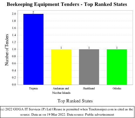 Beekeeping Equipment Live Tenders - Top Ranked States (by Number)