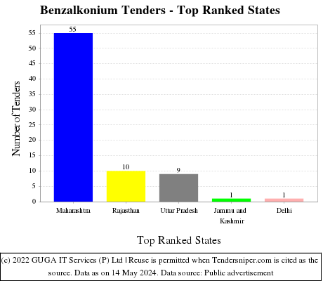 Benzalkonium Live Tenders - Top Ranked States (by Number)