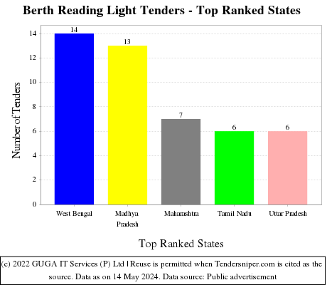 Berth Reading Light Live Tenders - Top Ranked States (by Number)