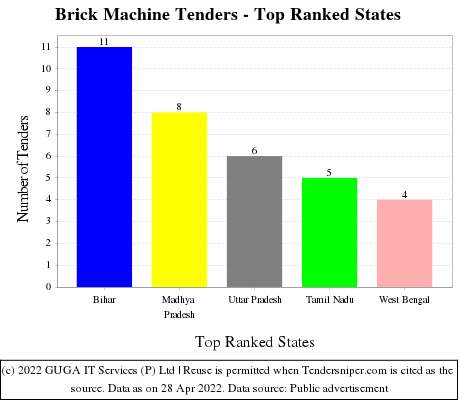 Brick Machine Live Tenders - Top Ranked States (by Number)