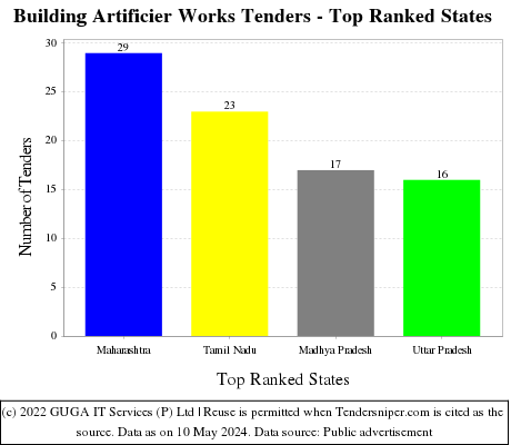 Building Artificier Works Live Tenders - Top Ranked States (by Number)