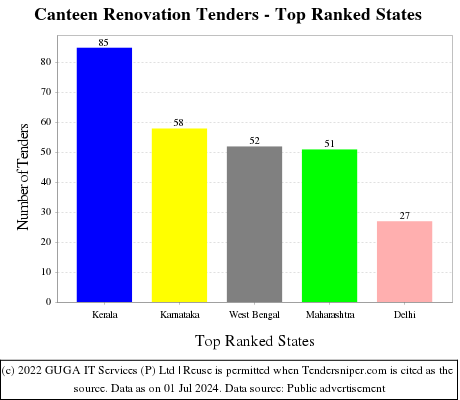Canteen Renovation Live Tenders - Top Ranked States (by Number)