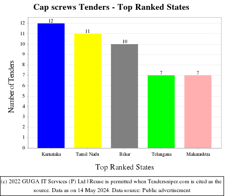 Cap screws Live Tenders - Top Ranked States (by Number)