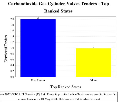 Carbondioxide Gas Cylinder Valves Live Tenders - Top Ranked States (by Number)