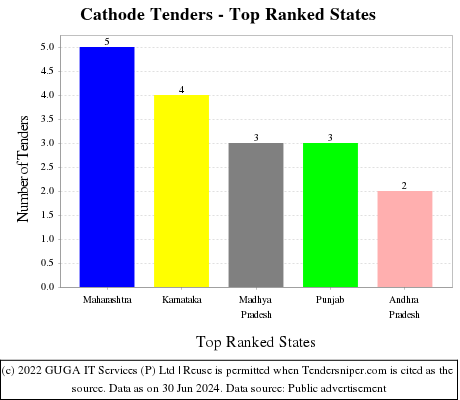 Cathode Live Tenders - Top Ranked States (by Number)