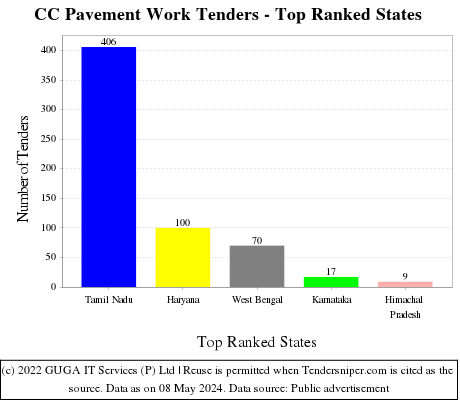 CC Pavement Work Live Tenders - Top Ranked States (by Number)